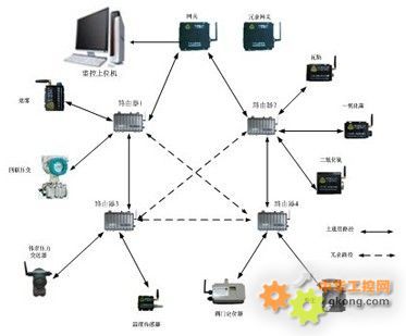 WIA-PA现场总线无线网络 工业无线技术迈向国际标准的里程碑
